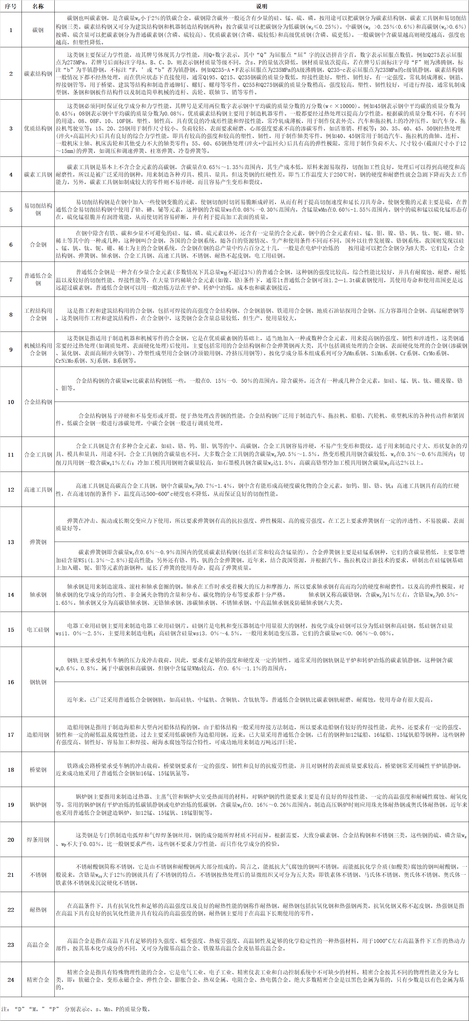 微信圖片_20220810094805.jpg  一、鋼板（包括帶鋼）的分類：   1、按厚度分類：（1）薄板（2）中板（3）厚板（4）特厚板   2、按生產(chǎn)方法分類：（1）熱軋鋼板（2）冷軋鋼板   3、按表面特征分類:（1）鍍鋅板（熱鍍鋅板、電鍍鋅板）（2）鍍錫板（3）復(fù)合鋼板 （4）彩色涂層鋼板    4、按用途分類:（1）橋梁鋼板（2）鍋爐鋼板（3）造船鋼板（4）裝甲鋼板（5）汽車鋼板（6） 屋面鋼板（7）結(jié)構(gòu)鋼板（8）電工鋼板（硅鋼片）（9）彈簧鋼板（10）其他    二、普通及機械結(jié)構(gòu)用鋼板中常見的日本牌號   1、日本鋼材(JIS系列)的牌號中普通結(jié)構(gòu)鋼主要由三部分組成第一部分表示材質(zhì)，如： S （Steel）表示鋼， F（Ferrum）表示鐵；第二部分表示不同的形狀、種類、用途，如P(Plate) 表示板， T（Tube）表示管,K(Kogu)表示工具；第三部分表示特征數(shù)字，一般為最低抗拉強度。 如： SS400——第一個S表示鋼(Steel)，第二個S表示“結(jié)構(gòu)”（Structure），400為下限抗拉 強度400MPa，整體表示抗拉強度為400MPa的普通結(jié)構(gòu)鋼。   2、SPHC——首位S為鋼Steel的縮寫，P為板Plate的縮寫，H為熱 Heat的縮寫， C為商業(yè) Commercial的縮寫，整體表示一般用熱軋鋼板及鋼帶。   3、SPHD——表示沖壓用熱軋鋼板及鋼帶。   4、SPHE——表示深沖用熱軋鋼板及鋼帶。   5、SPCC——表示一般用冷軋?zhí)妓劁摫“寮颁搸В喈斢谥袊鳴195-215A牌號。其中第三個字母C為冷 Cold的縮寫。需保證抗拉試驗時，在牌號末尾加T為SPCCT。   6、SPCD——表示沖壓用冷軋?zhí)妓劁摫“寮颁搸?，相當于中?8AL（13237）優(yōu)質(zhì)碳素結(jié)構(gòu)鋼。   7、SPCE——表示深沖用冷軋?zhí)妓劁摫“寮颁搸В喈斢谥袊?8AL（5213）深沖鋼。需保證非時效性時，在牌號末尾加N為SPCEN。 冷軋?zhí)妓劁摫“寮颁搸д{(diào)質(zhì)代號：退火狀態(tài)為A，標準調(diào)質(zhì)為 S，1/8硬為8，1/4硬為4，1/2硬為2，硬為1。 表面加工代號：無光澤精軋為D，光亮精軋為B。   如SPCC-SD表示標準調(diào)質(zhì)、無光澤精軋的一般用冷軋?zhí)妓乇“?。再如SPCCT-SB表示標準調(diào)質(zhì)、光亮加工，要求保證機械性能的冷軋?zhí)妓乇“濉?  8、JIS機械結(jié)構(gòu)用鋼牌號表示方法為：  S+含碳量+字母代號（C、CK），其中含碳量用中間值×100表示，字母C：表示碳 K：表示滲碳用鋼。如碳結(jié)卷板S20C其含碳量為0.18-0.23%。    三、我國及日本硅鋼片牌號表示方法    1、中國牌號表示方法：  （1）冷軋無取向硅鋼帶（片）   表示方法：DW+鐵損值（在頻率為50HZ，波形為正弦的磁感峰值為1.5T的單位重量鐵損值。）的100倍+厚度值的100倍。 如DW470-50 表示鐵損值為4.7w/kg，厚度為0.5mm的冷軋無取向硅鋼， 現(xiàn)新型號表示為50W470。  （2）冷軋取向硅鋼帶（片）    表示方法：DQ+鐵損值（在頻率為50HZ，波形為正弦的磁感峰值為1.7T的單位重量鐵損值。）的100倍+厚度值的100倍。有時鐵損值后加G表示高磁感。 如DQ133-30表示鐵損值為1.33，厚度為 0.3mm的冷軋取向硅鋼帶（片），現(xiàn)新型號表示為30Q133。  （3）熱軋硅鋼板       熱軋硅鋼板用DR表示，按硅含量的多少分成低硅鋼（含硅量≤2.8%）、高硅鋼（含硅量＞ 2.8%）。 表示方法：DR+鐵損值（用50HZ反復(fù)磁化和按正弦形變化的磁感應(yīng)強度最大值為1.5T時的單位重量鐵損值）的100倍+厚度值的100倍。如DR510-50表示鐵損值為5.1，厚度為0.5mm的熱軋硅鋼板。家用電器用熱軋硅鋼薄板的牌號用JDR+鐵損值+厚度值來表示，如JDR540-50。   2、日本牌號表示方法：   （1）冷軋無取向硅鋼帶由公稱厚度（擴大100倍的值）+代號A+鐵損保證值（將頻率50HZ，最大磁通密度為1.5T時的鐵損值擴大100倍后的值）。 如50A470表示厚度為0.5mm，鐵損保證值為≤ 4.7的冷軋無取向硅鋼帶。   （2）冷軋取向硅鋼帶由公稱厚度（擴大100倍的值）+代號G：表示普通材料，P：表示高取向性 材料+鐵損保證值（將頻率50HZ，最大磁通密度為1.7T時的鐵損值擴大100倍后的值）。如30G130 表示厚度為0.3mm，鐵損保證值為≤1.3的冷軋取向硅鋼帶。     四、電鍍錫板和熱鍍鋅板：   1、電鍍錫板     電鍍錫薄鋼板和鋼帶，也稱馬口鐵，這種鋼板（帶）表面鍍了錫，有很好的耐蝕性，且無毒，可用作罐頭的包裝材料，電纜內(nèi)外護皮，儀表電訊零件，電筒等小五金    五、沸騰鋼板與鎮(zhèn)靜鋼板   1、沸騰鋼板是由普通碳素結(jié)構(gòu)鋼沸騰鋼熱軋成的鋼板。沸騰鋼是一種脫氧不完全的鋼，只用一定量的弱脫氧劑對鋼液脫氧，鋼液含氧量較高，當鋼水注入鋼錠模后，碳氧反應(yīng)產(chǎn)生大量氣體，造成鋼液沸騰，沸騰鋼由此而得名。沸騰鋼含碳量低，由于不用硅鐵脫氧，鋼中含硅量也低（Si<0.07%）。沸騰鋼的外層是在沸騰所造成的鋼液劇烈攪動的條件下結(jié)晶成的，故表層純凈、致密，表面質(zhì)量好，  有很好的塑性和沖壓性能，沒有大的集中縮孔，切頭少，成材率高，  而且沸騰鋼生產(chǎn)工藝簡單，鐵合金消耗少，鋼材成本低。沸騰鋼板大量用于制造各種沖壓件， 建筑及工程結(jié)構(gòu)及一些不太重要的機器結(jié)構(gòu)零部件。但沸騰鋼心部雜質(zhì)較多，偏析較嚴重，  組織不致密，力學性能不均勻。同時由于鋼中氣體含量較多，故韌性低，冷脆和時效敏感性較大，  焊接性能也較差。故沸騰鋼板不適于制造承受沖擊載荷、在低溫條件下工作的焊接結(jié)構(gòu)及其他重要結(jié)構(gòu)。    2、鎮(zhèn)靜鋼板是由普通碳素結(jié)構(gòu)鋼鎮(zhèn)靜鋼熱軋制成的鋼板。鎮(zhèn)靜鋼是脫氧完全的鋼，鋼液在澆注前用錳鐵、硅鐵和鋁等進行充分脫氧，鋼液含氧量低（一般為0.002-0.003%），鋼液在鋼錠模中較平靜，不產(chǎn)生沸騰現(xiàn)象，鎮(zhèn)靜鋼由此得名。在正常操作條件下，鎮(zhèn)靜鋼中沒有氣泡，組織均勻致密；由于含氧量低，鋼中氧化物夾雜較少，純凈度較高，冷脆和時效傾向?。煌瑫r，鎮(zhèn)靜鋼偏析較小，性能比較均勻，質(zhì)量較高。鎮(zhèn)靜鋼的缺點是有集中縮孔，成材率低，價格較高。因此， 鎮(zhèn)靜鋼材主要用于低溫下承受沖擊的構(gòu)件焊接結(jié)構(gòu)及其他要求強度較高的構(gòu)件。低合金鋼板都是鎮(zhèn)靜鋼和半鎮(zhèn)靜鋼鋼板。由于強度較高，性能優(yōu)越，能節(jié)約大量鋼材，減輕結(jié)構(gòu)重量，其應(yīng)用已越來越廣泛。     六、優(yōu)質(zhì)碳素結(jié)構(gòu)鋼板  優(yōu)質(zhì)碳素結(jié)構(gòu)鋼是含碳小于0.8%的碳素鋼，這種鋼中所含的硫、磷及非金屬夾雜物比碳素結(jié)構(gòu)鋼少，機械性能較為優(yōu)良。優(yōu)質(zhì)碳素結(jié)構(gòu)鋼按含碳量不同可分為三類：低碳鋼（C≤0.25%）、中碳鋼（C為0.25-0.6%）和高碳鋼（C＞0.6%）。 優(yōu)質(zhì)碳素結(jié)構(gòu)鋼按含錳量不同分為正常含錳量（含錳0.25%-0.8%）和較高含錳量（含錳0.70%-1.20%）兩組，后者具有較好的力學性能和加工性能。  1、優(yōu)質(zhì)碳素結(jié)構(gòu)鋼熱軋薄鋼板和鋼   優(yōu)質(zhì)碳素結(jié)構(gòu)鋼熱軋薄鋼板和鋼帶用于汽車、航空工業(yè)及其他部門。其鋼的牌號為沸騰鋼：08F、10F、15F；鎮(zhèn)靜鋼：08、08AL、10、15、20、25、30、35、40、45、50。25及25以下為低碳鋼板30及30以上為中碳鋼板。   2、優(yōu)質(zhì)碳素結(jié)構(gòu)鋼熱軋厚鋼板和寬鋼帶 優(yōu)質(zhì)碳素結(jié)構(gòu)鋼熱軋厚鋼板和寬鋼帶用于各種機械結(jié)構(gòu)件。其鋼的牌號為低碳鋼包括：05F、08F、08、10F、10、15F、15、20F、20、25、20Mn、25Mn等；中碳鋼包括：30、35、40、45、50、55、60、30Mn、40Mn、50Mn、60Mn等；高碳鋼包括：65、70、65Mn等。      七、專用結(jié)構(gòu)鋼板    1、壓力容器用鋼板：用大寫R在牌號尾表示，其牌號可用屈服點也可用含碳量或含合金元素表示。如：Q345R，Q345為屈服點。再如： 20R、16MnR、15MnVR、15MnVNR、8MnMoNbR、MnNiMoNbR、15CrMoR等均用含碳量或含合金元素來表示。   2、焊接氣瓶用鋼板：用大寫HP在牌號尾表示，其牌號可以用屈服點表示，如：Q295HP、Q345HP； 也可用含合金元素來表示如：16MnREHP。   3、鍋爐用鋼板：用小寫g在牌號尾表示。 其牌號可用屈服點表示，如：Q390g；也可用含碳量或含合金元素來表示，如20g、22Mng、15CrMog、16Mng、19Mng、13MnNiCrMoNbg、12Cr1MoVg等。   4、橋梁用鋼板：用小寫q在牌號尾表示，如Q420q、16Mnq、14MnNbq等。   5、汽車大梁用鋼板：用大寫L在牌號尾表示，如09MnREL、06TiL、08TiL、10TiL、09SiVL、16MnL、16MnREL等。     八、彩色涂層鋼板    彩色涂層鋼板和鋼帶是以金屬帶材為基底，在其表面涂以各類有機涂料的產(chǎn)品， 用于建筑、家用電器、鋼制家具、交通工具等領(lǐng)域。   合金結(jié)構(gòu)鋼是在碳素結(jié)構(gòu)基礎(chǔ)上，加入5%以下的一種或幾種元素。鋼中加入合金元素，首先是提高了鋼的淬透性，保證鋼經(jīng)過熱處理后獲得良好的綜合機械性能，具有高的強度和足夠的韌性。    九、鋼的分類   1、根據(jù)熱處理工藝的不同大體分為：   （1）調(diào)質(zhì)結(jié)構(gòu)鋼：許多重要零件如軸類、連桿、重要螺栓等，多是在承受很大的交變應(yīng)力和沖擊負荷等多種復(fù)合應(yīng)力下工作，因此要求有較高的強度和韌性的綜合機械性能。為了達到上述要求，鋼件必須經(jīng)過淬火及高溫回火處理（即調(diào)質(zhì)處理），淬火處理得馬氏體組織，然后高溫回火得到索氏體組織。調(diào)質(zhì)鋼的含碳量在0.3－0.5%之間，碳量低不易淬硬，回火后得不到所需強度；碳量高則韌性低，在使用中發(fā)生脆性斷裂。   （2）表面硬化鋼：制成的零件通過某種熱片處理可以得到堅硬耐磨的表面層和柔韌適當?shù)男牟?。如齒輪為了傳遞扭矩，必須有足夠強度，在換擋過程中又承受沖擊負荷，又要求有韌性，在嚙合過程中，齒輪又承受強烈的磨損而就有耐磨性因此，齒輪應(yīng)具有整體強度高和“表硬內(nèi)韌”的性能。   2、按熱處理工藝，主要有：   （1）受用低碳鋼滲碳淬火：含碳量一般在0.10－0.25%之間，以保證零件心部有良好的韌性。作滲碳用的合結(jié)鋼加入＜2%‘鉻、＜4.5%鎳、2%錳、0.001－0.004%硼，可以提高鋼的淬透性，改善零件心部組織和性能外，還能提高滲碳層的強度和塑性；有時還加入微量的鈦、釩等元素，起細化晶粒，防止?jié)B碳時發(fā)生過熱的影響。   （2）采用滲氮處理：合結(jié)鋼中含有鋁的鋼如38CrMoAL屬滲氮鋼。鋁可和氮化合形成氮化鋁，增加表面硬度和耐磨。   （3）采用碳鋼高頻感應(yīng)加熱表層淬火：合金結(jié)構(gòu)鋼按治金質(zhì)量分為優(yōu)質(zhì)鋼和高級優(yōu)質(zhì)鋼（鋼號后加“A”）；用途分為壓力加工（熱壓力加工或冷壓力加工）和切削加工用鋼；按供應(yīng)狀態(tài)分為不熱處理、正火、退火或高溫回火。     十、 碳素鋼的定義及鋼中五元素　  含碳2%以下的鐵碳合金稱為鋼。碳素鋼中的五元素是指化學成份中的主要組成物，即 C、Si、Mn、S、P（碳、硅、錳、硫、磷）。其次是在煉鋼過程中不可避免地 會混入氣體，含O、H、N（氧、氫、氮）。此外，用鋁—硅脫氧鎮(zhèn)靜工藝中，必然在鋼水中含有 Al，當Als（酸溶鋁）≥0。020%時， 還有細化晶粒的作用　    十一、 鋼鐵是怎樣煉成的？　  煉鋼的主要任務(wù)是按所煉鋼種的質(zhì)量要求，調(diào)整鋼中碳和合金元素含量到規(guī)定范圍之內(nèi)，并使P、S、H、O、N等雜質(zhì)的含量降至允 許限量之下。煉鋼過程實質(zhì)上是一個氧化過程，爐料中過剩的碳被氧化，燃燒成CO氣體逸出，其它Si、P、Mn 等氧化后進入爐渣中。S部份進入 煉渣中，部份則生成SO2排出。當鋼水成份和溫度達到工藝要求后，即可出鋼。為了除去鋼中過剩的氧及調(diào)整化學成份，可以添加脫氧劑和鐵合金或合金元素?！?   十二、 轉(zhuǎn)爐煉鋼簡介　  從魚雷車運來的鐵水經(jīng)過脫硫、擋渣等處理后即可倒入轉(zhuǎn)爐中作為主要爐料，另加10% 以下的廢鋼。然后，向轉(zhuǎn)爐內(nèi)吹氧燃燒，鐵 水中的過量碳被氧化并放出大量熱量，當探頭測得達到預(yù)定的低碳含量時，即停止吹氧 并出鋼。一般在鋼包中需進行脫氧及調(diào)整成份操作；然后在鋼液表面拋上碳化稻殼防止鋼水被氧化，即可送往連鑄或模鑄工區(qū)。  對要求高的鋼種可增加底吹氬、RH真空處理、噴粉處理（噴SI—CA粉及變性石灰）可以有效降低鋼中的氣體與夾雜，并有進一步降 碳及降硫的作用。在這些爐外精煉措施后還可以最終微調(diào)成份，滿足優(yōu)質(zhì)鋼材的需求?！?   十三、 初軋　  模鑄鋼錠采取熱裝、熱送新工藝，進入均熱爐加熱，然后通過初軋機及鋼坯連軋機軋成板坯、管坯、小方坯等初軋產(chǎn)品，經(jīng)過切頭、 切尾、表面清理，（火焰清理、打磨）高品質(zhì)產(chǎn)品則還需對初軋坯進行扒皮和探傷，檢驗合格后入庫。目前初軋廠的產(chǎn)品有初軋板坯、軋制方坯、氧氣瓶用鋼坯、齒輪用圓管坯、鐵路車輛用車軸坯及塑模用鋼等。初軋板坯主要供應(yīng)熱軋廠作為原料；軋制方坯除部份外供，主要送往高速線材軋機作原料。由于連鑄板坯的先進性，初軋板坯的需求量大為削減，因此轉(zhuǎn)向上述其它產(chǎn)品了。  　  十四、 熱連軋　  用連鑄板坯或初軋板坯作原料，經(jīng)步進式加熱爐加熱，高壓水除鱗后進入粗軋機，粗軋料經(jīng)切頭、尾、再進入精軋機，實施計算機 控制軋制，終軋后即經(jīng)過層流冷卻（計算機控制冷卻速率）和卷取機卷取、成為直發(fā)卷。直發(fā)卷的頭、尾往往呈舌狀及魚尾狀，厚度、 寬度精度較差，邊部常存在浪形、折邊、塔形等缺陷。其卷重較重、鋼卷內(nèi)徑為760mm。(一般制管行業(yè)喜歡使用。)將直發(fā)卷經(jīng)切頭、 切尾、切邊及多道次的矯直、平整等精整線處理后，再切板或重卷，即成為：熱軋鋼板、平整熱軋鋼卷、縱切帶等產(chǎn)品。熱軋精整卷若經(jīng)酸洗去除氧化皮并涂油后即成熱軋酸洗板卷。該產(chǎn)品有局部替代冷軋板的趨向，價格適中，深受廣大用戶喜愛。 寶鋼新投資的一條熱軋酸洗線正在緊張建設(shè)中。　    十五、 冷連軋　  用熱軋鋼卷為原料，經(jīng)酸洗去除氧化皮后進行冷連軋，其成品為軋硬卷，由于連續(xù)冷變形引起的冷作硬化使軋硬卷的強度、硬度上升、韌塑指標下降，因此沖壓性能將惡化，只能用于簡單變形的零件。 軋硬卷可作為熱鍍鋅廠的原料，因為熱鍍鋅機組均設(shè)置有退 火線。軋硬卷重一般在6~13.5噸，鋼卷內(nèi)徑為610mm。一般冷連軋板、卷均應(yīng)經(jīng)過連續(xù)退火（CAPL機組）或罩式爐退火消除冷作硬化及軋制應(yīng)力，達到相應(yīng)標準規(guī)定的力學性能指標。  冷軋鋼板的表面質(zhì)量、外觀、尺寸精度均優(yōu)于熱軋板，且其產(chǎn)品厚度右軋薄至0.18mm左右，因此深受廣大用戶青睞。以冷軋鋼卷為基板進行產(chǎn)品的深加工，成為高附加值產(chǎn)品。如電鍍鋅、熱鍍鋅、耐指紋電鍍鋅、彩涂鋼板卷及減振復(fù)合鋼板、PVC 復(fù)膜鋼板等，使這些產(chǎn)品具有美觀、高抗腐蝕等優(yōu)良品質(zhì)，得到了廣泛應(yīng)用。  冷軋鋼卷經(jīng)退火后必須進行精整，包括切頭、尾、切邊、矯平、平整、重卷、或縱剪切板等。冷軋產(chǎn)品廣泛應(yīng)用于汽車制造、家電 產(chǎn)品、儀表開關(guān)、建筑、辦公家具等行業(yè)。鋼板捆包后的每包重量為3~5噸。平整分卷重一般為3~10噸/卷。鋼卷內(nèi)徑610mm?！?   十六、 鋼的力學性能　  拉力試驗：  按標準制備的拉力試樣，安裝在拉力試驗機的夾頭內(nèi)，對試樣緩慢施加單軸向拉伸應(yīng)力，直至試樣被拉斷為止的試驗稱作拉力試驗。  1．強度  金屬材料在外力作用下，抵抗變形和斷裂的能力叫強度。強度指標包括：比例極限、彈性極限、屈服強度、抗拉強度等。  2．比例極限  對金屬施加拉力，金屬存在著力與變形成直線比例的階段，而這個階段的最大極限負荷Pp除以試樣的原橫截面積即為比例極限，用 σ P表示。  3．彈性極限  金屬受外力作用發(fā)生了變形，外力去掉后，能完全恢復(fù)原來的形狀，這種變形稱為彈性變形。金屬能保持彈性變形的最大應(yīng)力稱為 彈性極限，用σe表示。  4．抗拉強度  試樣拉伸時，在拉斷前所承受的最大負荷除以原橫截面積所得的應(yīng)力，稱作抗拉強度，用σb表示。當材料所受的外應(yīng)力大于其抗拉 強度時，將會發(fā)生斷裂。因此σb越高，則表示它能承受愈大的外應(yīng)力而不致于斷裂。  國外標準的結(jié)構(gòu)鋼常按抗拉強度來分類，如SS400，其中400即表示σb的最小值為400MPa超高強度鋼是指σb≥1373 Mpa的鋼。  5．屈強比  屈強比即屈服強度與抗拉強度之比值（σS/σb）。屈服比值越高，則該材料的強度愈高，屈強比值愈低則塑性愈佳，沖壓成形性愈好。如深沖鋼板的屈強比值為≤0.65。  彈簧鋼一般均在彈性極限范圍內(nèi)服役，受載荷時不允許產(chǎn)生塑性變形，因此要求彈簧鋼經(jīng)淬火、回火后具有盡可能高的彈性極限和 屈強比值（σS/σb≥0.90）此外疲勞壽命與抗拉強度及表面質(zhì)量往往有很大關(guān)連。  6．塑性  金屬材料在受力破壞前可以經(jīng)受永久變形的性能稱為塑性。塑性指標通常伸長率和斷面收縮率表示。伸長率與斷面收縮率越高，則 塑性越好。　  沖擊韌性：　  用一定尺寸和形狀的金屬試樣，在規(guī)定類型的沖擊試驗上受沖擊負荷折斷時，試樣刻槽處單位橫截面上所消耗的沖擊功，稱為沖擊 韌性以αk表示。目前常用的10×10×55mm，帶2 mm深的V形缺口夏氏沖擊試樣，標準上直接采用沖擊功（J焦耳值）AK，而不是采用αK值。因為單位 面積上的沖擊功并無實際意義。沖擊功對于檢查金屬材料在不同溫度下的脆性轉(zhuǎn)化最為敏感，而實際服役條件下的災(zāi)難性破斷事故，往往與材料的沖擊功及服役溫 度有關(guān)。 因此在有關(guān)標準中常常規(guī)定某一溫度時的沖擊功值為多少 、還規(guī)定FATT（斷口面積轉(zhuǎn)化溫度）要低于某一溫度的技術(shù)條件。所謂FATT，即一組在不同溫度下的沖擊試樣沖斷后，對沖擊斷口進行評定，當脆性斷裂占總面積的50%時所對應(yīng)的溫度。  由于鋼板厚度的影響，對厚度≤10mm的鋼板，可取得3/4小尺寸沖擊試樣（7.5×10×55mm）或1/2小尺寸沖擊試樣（5×10×55mm）。但是一定要注意，同規(guī)格及同一溫度下的沖擊功值才可相互比較。只有在標準規(guī)定的條件下，才可按標準的換算方法，折算 成標準沖擊試樣的沖擊功，再相互比較?！?   十七、硬度試驗　  金屬材料抵抗壓頭（淬硬的鋼球或具有1200圓錐或角錐的金剛石壓頭）壓陷表面的能力稱為硬度。根據(jù)試驗方法和適用范圍的不同，硬度可分為布氏硬度、洛氏硬度、維氏硬度、肖氏硬度以及顯微硬度、高溫硬度等。冶金產(chǎn)品常用的是布氏硬度和洛氏硬度。    十八：鋼的用途  微信圖片_20220505173118.png