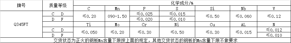 風(fēng)電塔筒用鋼板，塔筒對鋼材質(zhì)量的特殊要求主要與地域環(huán)境有關(guān)。在占全國風(fēng)能裝機容量76%的“三北”地區(qū)，冬季最低溫度低于零下30度，低溫型塔架在選用低合金結(jié)構(gòu)鋼材料時，要求對焊縫采用低溫脆斷的技術(shù)措施。對鋼材性能要求防止低溫脆斷裂，要求采取適當(dāng)處理方法增強材料多次沖擊抗力，避免應(yīng)力集中，避免在低溫情況下出現(xiàn)較大的沖擊載荷等。  Q345FTE作為低合金高強度結(jié)構(gòu)鋼中級別不是很高的牌號，本身的技術(shù)要求并不是很高。但如何采用最經(jīng)濟(jì)的手段生產(chǎn)出滿足標(biāo)準(zhǔn)及用戶要求的產(chǎn)品，是工藝設(shè)計根本出發(fā)點之一。 Nb、Ti、V是最常用的微合金化元素，以上3種元素對晶界的作用是依次降低的。在低合金高強度鋼中，復(fù)合微合金化的作用大于單獨加入某種元素的總和。Nb、Ti、V這3種元素都可以在奧氏體或鐵素體中沉淀，因為在奧氏體中溶解度大而擴(kuò)散率小，故在奧氏體中沉淀比在鐵素體中緩慢，形變可以加速沉淀 過程。一般地，應(yīng)使在奧氏體中沉淀減至最小，在固溶體中保持較多的合金元素而留待在鐵素體中沉淀，這可依靠合金化增加微合元素在奧氏體中的溶解度。例如在含Nb鋼中加入Mn或Mo來實現(xiàn)。Q345E選用哪種元素強化，是首要考慮地問題。 由于Nb、V、Ti三種合金元素中Ti的價格最低，采用Ti微合金化生產(chǎn)Q345E成本較低，既可達(dá)到細(xì)晶強化的效果，又可達(dá)到降低成本的目的。但是，Ti收得率最不穩(wěn)定，冶煉操作技術(shù)難度較大。 綜合考慮以上各種因素，Al、Ti、V三種微合金化工藝進(jìn)行Q345E生產(chǎn)試。軋制及冷卻控制 厚度≤9mm產(chǎn)品采用常規(guī)軋制，其他規(guī)格產(chǎn)品采用兩階段控軋工藝?？剀埖拇郎睾穸萮i=(1.5~3.0)×h0，h0為成品厚度。開軋1050~1100℃，再開軋溫度780~820℃。冷卻速率根據(jù)不同厚度控制在5~15℃/s之間，終冷溫度控制在670~700℃。