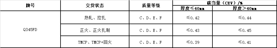 風(fēng)電塔筒用鋼板，塔筒對鋼材質(zhì)量的特殊要求主要與地域環(huán)境有關(guān)。在占全國風(fēng)能裝機容量76%的“三北”地區(qū)，冬季最低溫度低于零下30度，低溫型塔架在選用低合金結(jié)構(gòu)鋼材料時，要求對焊縫采用低溫脆斷的技術(shù)措施。對鋼材性能要求防止低溫脆斷裂，要求采取適當(dāng)處理方法增強材料多次沖擊抗力，避免應(yīng)力集中，避免在低溫情況下出現(xiàn)較大的沖擊載荷等。  Q345FTE作為低合金高強度結(jié)構(gòu)鋼中級別不是很高的牌號，本身的技術(shù)要求并不是很高。但如何采用最經(jīng)濟(jì)的手段生產(chǎn)出滿足標(biāo)準(zhǔn)及用戶要求的產(chǎn)品，是工藝設(shè)計根本出發(fā)點之一。 Nb、Ti、V是最常用的微合金化元素，以上3種元素對晶界的作用是依次降低的。在低合金高強度鋼中，復(fù)合微合金化的作用大于單獨加入某種元素的總和。Nb、Ti、V這3種元素都可以在奧氏體或鐵素體中沉淀，因為在奧氏體中溶解度大而擴(kuò)散率小，故在奧氏體中沉淀比在鐵素體中緩慢，形變可以加速沉淀 過程。一般地，應(yīng)使在奧氏體中沉淀減至最小，在固溶體中保持較多的合金元素而留待在鐵素體中沉淀，這可依靠合金化增加微合元素在奧氏體中的溶解度。例如在含Nb鋼中加入Mn或Mo來實現(xiàn)。Q345E選用哪種元素強化，是首要考慮地問題。 由于Nb、V、Ti三種合金元素中Ti的價格最低，采用Ti微合金化生產(chǎn)Q345E成本較低，既可達(dá)到細(xì)晶強化的效果，又可達(dá)到降低成本的目的。但是，Ti收得率最不穩(wěn)定，冶煉操作技術(shù)難度較大。 綜合考慮以上各種因素，Al、Ti、V三種微合金化工藝進(jìn)行Q345E生產(chǎn)試。軋制及冷卻控制 厚度≤9mm產(chǎn)品采用常規(guī)軋制，其他規(guī)格產(chǎn)品采用兩階段控軋工藝?？剀埖拇郎睾穸萮i=(1.5~3.0)×h0，h0為成品厚度。開軋1050~1100℃，再開軋溫度780~820℃。冷卻速率根據(jù)不同厚度控制在5~15℃/s之間，終冷溫度控制在670~700℃。