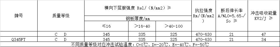 風(fēng)電塔筒用鋼板，塔筒對鋼材質(zhì)量的特殊要求主要與地域環(huán)境有關(guān)。在占全國風(fēng)能裝機容量76%的“三北”地區(qū)，冬季最低溫度低于零下30度，低溫型塔架在選用低合金結(jié)構(gòu)鋼材料時，要求對焊縫采用低溫脆斷的技術(shù)措施。對鋼材性能要求防止低溫脆斷裂，要求采取適當(dāng)處理方法增強材料多次沖擊抗力，避免應(yīng)力集中，避免在低溫情況下出現(xiàn)較大的沖擊載荷等。  Q345FTE作為低合金高強度結(jié)構(gòu)鋼中級別不是很高的牌號，本身的技術(shù)要求并不是很高。但如何采用最經(jīng)濟(jì)的手段生產(chǎn)出滿足標(biāo)準(zhǔn)及用戶要求的產(chǎn)品，是工藝設(shè)計根本出發(fā)點之一。 Nb、Ti、V是最常用的微合金化元素，以上3種元素對晶界的作用是依次降低的。在低合金高強度鋼中，復(fù)合微合金化的作用大于單獨加入某種元素的總和。Nb、Ti、V這3種元素都可以在奧氏體或鐵素體中沉淀，因為在奧氏體中溶解度大而擴(kuò)散率小，故在奧氏體中沉淀比在鐵素體中緩慢，形變可以加速沉淀 過程。一般地，應(yīng)使在奧氏體中沉淀減至最小，在固溶體中保持較多的合金元素而留待在鐵素體中沉淀，這可依靠合金化增加微合元素在奧氏體中的溶解度。例如在含Nb鋼中加入Mn或Mo來實現(xiàn)。Q345E選用哪種元素強化，是首要考慮地問題。 由于Nb、V、Ti三種合金元素中Ti的價格最低，采用Ti微合金化生產(chǎn)Q345E成本較低，既可達(dá)到細(xì)晶強化的效果，又可達(dá)到降低成本的目的。但是，Ti收得率最不穩(wěn)定，冶煉操作技術(shù)難度較大。 綜合考慮以上各種因素，Al、Ti、V三種微合金化工藝進(jìn)行Q345E生產(chǎn)試。軋制及冷卻控制 厚度≤9mm產(chǎn)品采用常規(guī)軋制，其他規(guī)格產(chǎn)品采用兩階段控軋工藝?？剀埖拇郎睾穸萮i=(1.5~3.0)×h0，h0為成品厚度。開軋1050~1100℃，再開軋溫度780~820℃。冷卻速率根據(jù)不同厚度控制在5~15℃/s之間，終冷溫度控制在670~700℃。