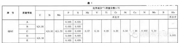 Q235是普通碳素鋼，Q355是低合金鋼。具體性能參數(shù)如下：  Q235A和Q235B...... 鋼材皆屬于碳素鋼。在國(guó)家標(biāo)準(zhǔn)GB700中，對(duì)Q235A和Q235B的材質(zhì)區(qū)分主要在鋼材的含碳量方面，材質(zhì)是Q235A的材質(zhì)含碳量在0.14―0.22?之間；Q235B的材質(zhì)不做沖擊實(shí)驗(yàn)，而是常做溫沖擊實(shí)驗(yàn)，V型缺口。相對(duì)來說，材質(zhì)是Q235B的鋼材的機(jī)械性能要遠(yuǎn)遠(yuǎn)優(yōu)于材質(zhì)是Q235A的鋼材。一般情況下，鋼廠在成品型材出廠之前都在標(biāo)識(shí)牌上做了標(biāo)識(shí)。用戶可以在標(biāo)識(shí)牌上判別其材質(zhì)是Q235A，還是Q235B，或其他材質(zhì)。計(jì)壓力P≤1.6MPa；使用溫度為0～350℃；鋼板厚度≯20mm；  Q355A，Q355B，Q355C，Q355D，Q355E。這是等級(jí)的區(qū)分，所代表的，主要是沖擊的溫度有所不同而已！   Q345A級(jí)，是不做沖擊;Q345B級(jí)，是20度常溫沖擊;Q345C級(jí)，是0度沖擊;Q345D級(jí)，是－20度沖擊;Q345E級(jí)，是－40度沖擊。在不同的沖擊溫度，沖擊的數(shù)值也有所不同。低合金鋼板  在板材里，屬低合金系列。在低合金的材質(zhì)里，此種材質(zhì)為最普通的。Q345過去的一種叫法為：16Mn。   Q345的外部執(zhí)行標(biāo)準(zhǔn)為：GB709，內(nèi)部執(zhí)行標(biāo)準(zhǔn)為：GB/T1591-94   由于執(zhí)行標(biāo)準(zhǔn)的原因，此種鋼板允許負(fù)公差交貨。    Q355A與Q355B、Q355C差別小知識(shí)  工程結(jié)構(gòu)用鋼需要根據(jù)具體工作環(huán)境（正常工作溫度、是否承受動(dòng)力荷載等）選擇材質(zhì)，Q345A交貨要求不需要提供夏比（V型）沖擊試驗(yàn)結(jié)果，而重要的工程項(xiàng)目、寒冷地區(qū)項(xiàng)目、室外用鋼結(jié)構(gòu)工程，結(jié)構(gòu)用鋼一般用Q355B、Q355C，Q355B、Q355C的材質(zhì)均需要做夏比沖擊試驗(yàn)（分別為tk=200和tk=00下的沖擊吸能）。鋼材晶格中是存在缺陷的，而這些鋼材表面缺陷的存在使其形成一個(gè)微小的缺口；低合金鋼在常溫下有很好的沖擊韌性，但當(dāng)使用溫度低于某一溫度時(shí)，其沖擊韌性會(huì)急劇下降。  因此，對(duì)制造在寒冷地帶和低溫下服役的設(shè)備、裝置、重要工程項(xiàng)目的金屬材料，需測(cè)定韌脆轉(zhuǎn)變溫度tk，以確定其低溫脆化傾向的大小，tk是從韌性角度選用金屬材料的重要依據(jù)之一。  當(dāng)溫度高于tk時(shí)，σc >σs，材料受載后先屈服再斷裂，為韌性斷裂；  當(dāng)溫度低于tk時(shí)，外加應(yīng)力先達(dá)到σc，材料表現(xiàn)為脆性斷裂，tk被稱為韌脆轉(zhuǎn)變溫度。  其中：σc為材料的斷裂強(qiáng)度；σs為材料的屈服強(qiáng)度；  不同金屬材料的韌脆轉(zhuǎn)變溫度tk是不同的，tk愈低，表示脆性傾向愈小，即在低溫下使用時(shí)危險(xiǎn)性愈小。    另外，參考《低合金高強(qiáng)度結(jié)構(gòu)鋼》（GB/T 1591）從材料組成、性能檢驗(yàn)標(biāo)準(zhǔn)區(qū)別為：  6.1.7  在保證鋼材力學(xué)性能符合標(biāo)準(zhǔn)規(guī)定的情況下，Q345牌號(hào)A級(jí)鋼的C、Si、Mn化學(xué)成分可不作交貨條件。    6.1.8  牌號(hào)除A級(jí)鋼以外的鋼材，當(dāng)以熱軋、控軋狀態(tài)交貨時(shí)，其最大碳當(dāng)量值應(yīng)符合表2的規(guī)定；當(dāng)以正火、正火軋制、正火加回火狀態(tài)交貨時(shí)，其最大碳當(dāng)量值應(yīng)符合表3的規(guī)定；當(dāng)以熱機(jī)械軋制（TMCP）或熱機(jī)械軋制加回火狀態(tài)交貨時(shí)，其最大碳當(dāng)量值應(yīng)符合表4規(guī)定，碳當(dāng)量（CEV）應(yīng)由熔煉分析成分并采用公式（1）計(jì)算。    CEV=C+Mn/6+(Cr+Mo+V)/5+(Ni+Cu)/15   A級(jí)鋼不需要做夏比（V型）沖擊試驗(yàn)，而B、C、D級(jí)鋼材需要做夏比（V型）沖擊試驗(yàn)，且需滿足在試驗(yàn)溫度下的沖擊吸能要求，如表7：  普通碳素結(jié)構(gòu)鋼－普板是一種鋼材的材質(zhì)。Q代表的是這種材質(zhì)的屈服，后面的235，就是指這種材質(zhì)的屈服值，在235左右。并會(huì)隨著材質(zhì)的厚度的增加而使其屈服值減小。  Q235A，Q235B，Q235C，Q235D。這是等級(jí)的區(qū)分，所代表的，主要是沖擊的溫度有所不同而已！ A，B，C，D，所不同的，指的是它們性能中沖擊溫度的不同。分別為：Q235A級(jí)，是不做沖擊；Q235B級(jí)，是20度常溫沖擊；Q235C級(jí)，是0度沖擊；Q235D級(jí)，是-20度沖擊。在不同的沖擊溫度，沖擊的數(shù)值也有所不同。  元素含量：A、B、C、D硫含量依次遞減；A和B的磷含量相同，C的磷含量次之，D磷含量最少 Q235a Q235b Q235c 的區(qū)別好象是在化學(xué)成分和機(jī)械性能上強(qiáng)度都是一樣的，僅機(jī)械，化學(xué)性能有一些差別。一般來講，南方地區(qū)，無動(dòng)力荷載的非焊接構(gòu)件采用Q235a是可行的；無動(dòng)力荷載的焊接構(gòu)件采用Q235a也是可行的，但應(yīng)保證含碳量<=0.2%，主要保證可焊性；Q235b一般用在焊接，有動(dòng)力荷載的結(jié)構(gòu)上。Q235c就要求更嚴(yán)，特別結(jié)構(gòu)采用。從市場(chǎng)上，一般還是以Q235a,Q235b為主。鋼材的選用，可見《鋼結(jié)構(gòu)設(shè)計(jì)手冊(cè)》一書，A 表示保證機(jī)械性能、B 表示保證化學(xué)成分、C表示既保證機(jī)械性能又保證化學(xué)成分。  Q235各個(gè)級(jí)別的化學(xué)成份：  Q235分A、B、C、D四級(jí)(GB700)  Q235A級(jí)含 C0.14~0.22% Mn0.30~0.65 Si≤0.30 S≤0.050 P≤0.045  Q235B級(jí)含 C0.12~0.20% Mn0.30~0.670 Si≤0.30 S≤0.045 P≤0.045  Q235C級(jí)含 C≤0.18% Mn0.35~0.80 Si≤0.30 S≤0.040 P≤0.040  Q235D級(jí)含 C≤0.17% Mn0.35~0.80 Si≤0.35 S≤0.040 P≤0.035  就其脫氧方法而言，可以采用F,b,z分別表示為沸騰鋼、平鎮(zhèn)靜鋼、鎮(zhèn)靜鋼。沸騰鋼是脫氧不完全的鋼，塑性和韌性較差。用這種材料制成的焊接結(jié)構(gòu)，受動(dòng)力載荷作用時(shí)接頭容易出現(xiàn)裂縫。不宜在低溫下工作，有時(shí)會(huì)產(chǎn)生硬化現(xiàn)象。相比之下，鎮(zhèn)靜鋼質(zhì)優(yōu)而勻，塑性和韌性都好。    碳素結(jié)構(gòu)鋼:  Q355.鋼號(hào)中質(zhì)量等級(jí)由A到D，表示質(zhì)量的由低到高。質(zhì)量高低主要是以對(duì)沖擊韌性（夏比V型缺口試驗(yàn)）的要求區(qū)分的，對(duì)冷彎試驗(yàn)的要求也有所區(qū)別。  對(duì)A級(jí)鋼，沖擊韌性不作為要求條件，對(duì)冷彎試驗(yàn)只在需方有要求時(shí)才進(jìn)行。而B,C,D各級(jí)則都要求Akv值不小于27J，不過三者的試驗(yàn)溫度有所不同，B級(jí)要求常溫（25＋－5 oC）沖擊值，C和D級(jí)則分別要求0 oC和－20 oC 沖擊值。B,C,D級(jí)也都要求冷彎試驗(yàn)合格。為了滿足以上性能要求，不同等級(jí)的Q235鋼的化學(xué)元素略有區(qū)別。   合金高強(qiáng)度結(jié)構(gòu)鋼：  Q345鋼也包括A,B,C,D,E五種質(zhì)量等級(jí)，和碳素結(jié)構(gòu)結(jié)構(gòu)鋼一樣，不同質(zhì)量等級(jí)的是按對(duì)沖擊韌性（夏比V型缺口試驗(yàn)）的要求區(qū)分的。A級(jí)無沖擊要求；B級(jí)要求提供20 oC 沖擊功Akv>=34J（縱向）;C級(jí)要求提供0 oC沖擊功Akv>=34J（縱向）;D級(jí)要求提供?20 oC沖擊功Akv>=34J（縱向）;E級(jí)要求提供－40 oC沖擊功Akv>=327J（縱向）。不同質(zhì)量等級(jí)對(duì)碳，硫，磷，鋁等含量的要求也有區(qū)別。  Q235A和Q235B焊接性能區(qū)別，你知道么？  GB50018第3.0.1條指出：“在現(xiàn)行國(guó)家標(biāo)準(zhǔn)《碳素結(jié)構(gòu)鋼》中提出：‘A級(jí)鋼的含碳量可以不作交貨條件’，由于焊接結(jié)構(gòu)對(duì)鋼材含碳量要求嚴(yán)格，所以Q235A級(jí)鋼不宜在焊接結(jié)構(gòu)中使用?！? GB50017第3.3.3條指出：“在焊接結(jié)構(gòu)中，建筑鋼的焊接性能主要取決于碳含量，碳的合適含量宜控制在0.12%----0.2%之間，超出該范圍的幅度愈多，焊接性能變差的程度愈大。因此，對(duì)焊接承重結(jié)構(gòu)尚應(yīng)具有碳含量的合格保證。  近來，一些建設(shè)單位希望在焊接結(jié)構(gòu)中用Q235--A代替Q235--B，這顯然是不合適的。國(guó)家標(biāo)準(zhǔn)《碳素結(jié)構(gòu)鋼》GB/T700及其第1號(hào)修改通知單（自1992年10月1日起實(shí)行）都明確規(guī)定A級(jí)鋼的碳含量不作為交貨條件，但應(yīng)在熔煉分析中注明。從法規(guī)意義上講，不作為交貨條件就是不保證，即使在熔煉分析中的碳含量符合規(guī)定要求，亦只能被認(rèn)為僅供參考，可能離散性較大，焊接質(zhì)量就不穩(wěn)定。也就是說若將Q235--A·F鋼用于重要的焊接結(jié)構(gòu)上發(fā)生事故后，鋼材生產(chǎn)廠在法律上是不負(fù)任何責(zé)任的，因?yàn)樵诮回泦紊厦鞔_規(guī)定碳含量是不作為交貨條件的?，F(xiàn)在世界各國(guó)鋼材質(zhì)量普遍提高，日本最近專門制定了建筑鋼材的系列（SN鋼）。為了確保工程質(zhì)量，促使提高鋼材質(zhì)量，防止建筑市場(chǎng)上以次充好的不正?，F(xiàn)象，故建議對(duì)焊接結(jié)構(gòu)一定要保證碳含量，即在主要焊接結(jié)構(gòu)中不能使用Q235--A級(jí)鋼?！? Q235A級(jí)鋼在保證鋼材力學(xué)性能符合GB/T700規(guī)定情況下，碳、硅、錳含量不作為交貨條件，各牌號(hào)A級(jí)鋼的冷彎試驗(yàn)在需方有要求時(shí)才進(jìn)行，Q235A級(jí)鋼不進(jìn)行夏比(V型缺口)沖擊試驗(yàn)，因此，Q235A級(jí)鋼不宜用于焊接結(jié)構(gòu)，焊接結(jié)構(gòu)采宜用Q235B級(jí)鋼。由于新舊標(biāo)準(zhǔn)的問題，文中Q355等同于Q345。